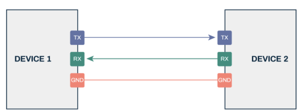 Cơ chế truyền nhận UART, kết hợp xử lý dữ liệu đầu vào từ ADC