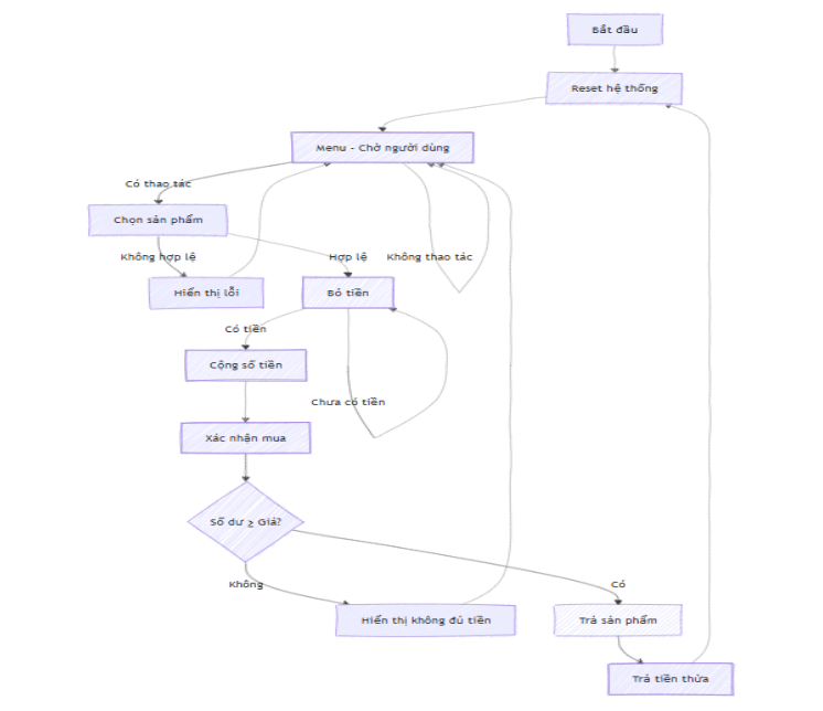 Trọng tâm đồ án: Máy trạng thái tuần tự