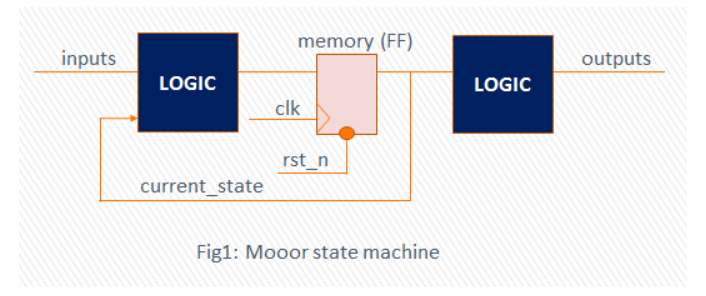 Trọng tâm đồ án: Máy trạng thái tuần tự