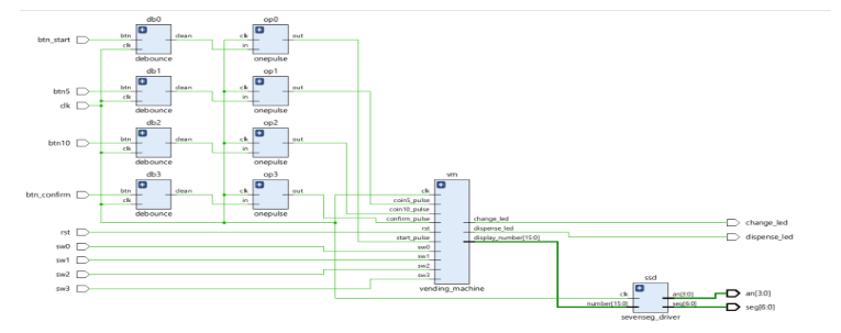 Trọng tâm đồ án: Máy trạng thái tuần tự